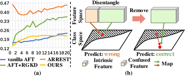 Figure 1 for Mitigating Feature Gap for Adversarial Robustness by Feature Disentanglement