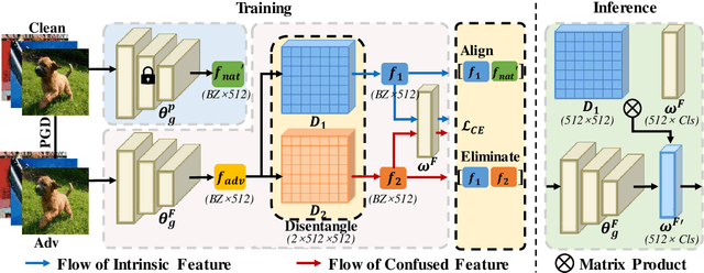 Figure 3 for Mitigating Feature Gap for Adversarial Robustness by Feature Disentanglement