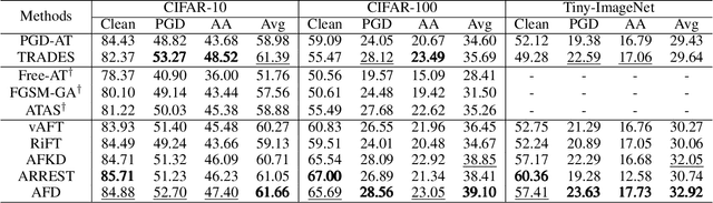 Figure 2 for Mitigating Feature Gap for Adversarial Robustness by Feature Disentanglement