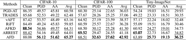 Figure 4 for Mitigating Feature Gap for Adversarial Robustness by Feature Disentanglement