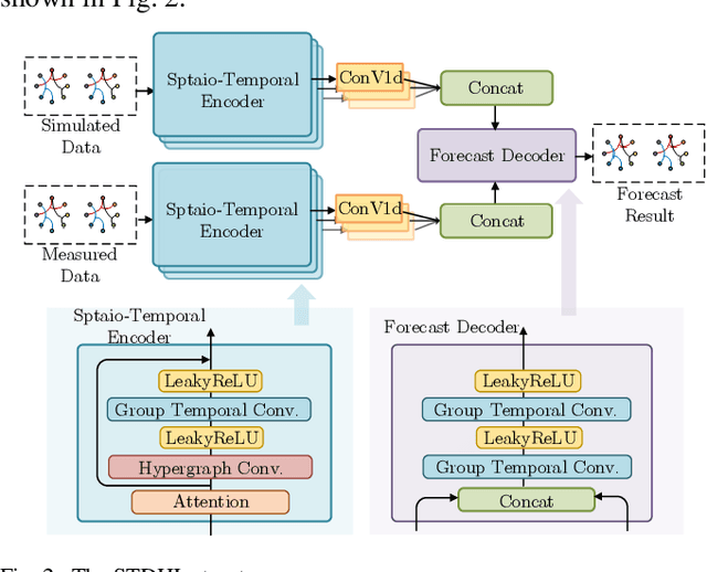 Figure 3 for STDHL: Spatio-Temporal Dynamic Hypergraph Learning for Wind Power Forecasting