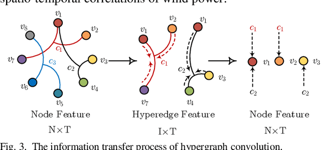 Figure 4 for STDHL: Spatio-Temporal Dynamic Hypergraph Learning for Wind Power Forecasting