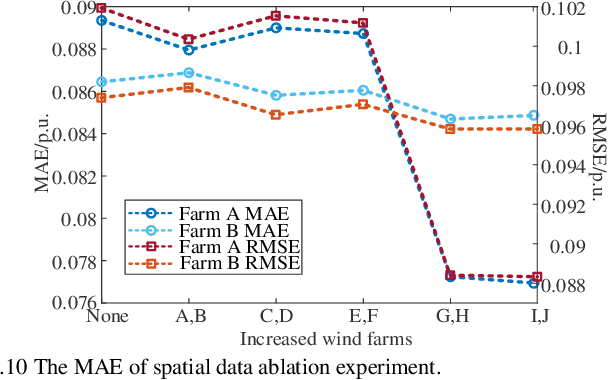 Figure 2 for STDHL: Spatio-Temporal Dynamic Hypergraph Learning for Wind Power Forecasting