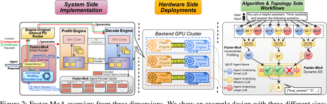 Figure 2 for Efficient Mixture-of-Agents Serving via Tree-Structured Routing, Adaptive Pruning, and Dependency-Aware Prefill-Decode Overlap
