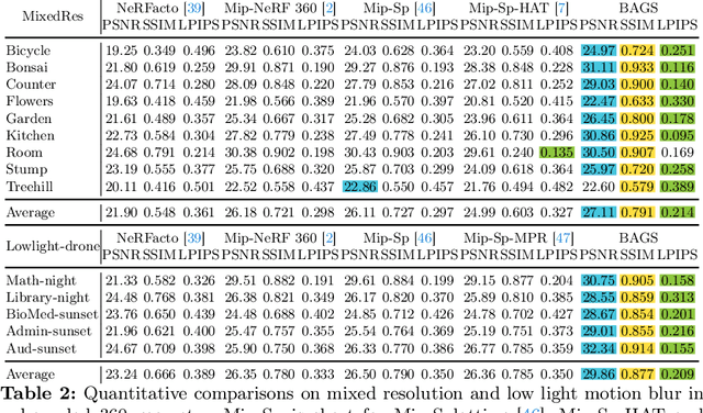 Figure 4 for BAGS: Blur Agnostic Gaussian Splatting through Multi-Scale Kernel Modeling