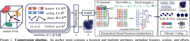 Figure 1 for SizeGS: Size-aware Compression of 3D Gaussians with Hierarchical Mixed Precision Quantization