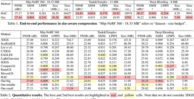 Figure 2 for SizeGS: Size-aware Compression of 3D Gaussians with Hierarchical Mixed Precision Quantization