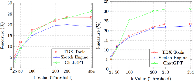 Figure 2 for Benchmarking terminology building capabilities of ChatGPT on an English-Russian Fashion Corpus