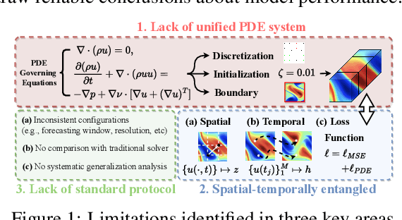 Figure 1 for FD-Bench: A Modular and Fair Benchmark for Data-driven Fluid Simulation