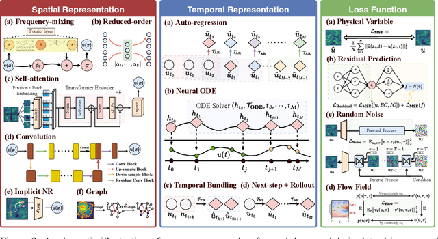Figure 3 for FD-Bench: A Modular and Fair Benchmark for Data-driven Fluid Simulation