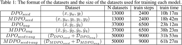Figure 2 for Multi-Response Preference Optimization with Augmented Ranking Dataset
