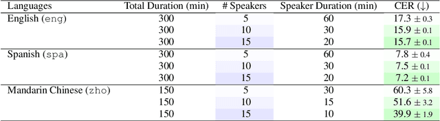 Figure 3 for Effects of Speaker Count, Duration, and Accent Diversity on Zero-Shot Accent Robustness in Low-Resource ASR