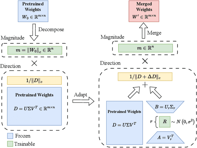 Figure 1 for EDoRA: Efficient Weight-Decomposed Low-Rank Adaptation via Singular Value Decomposition