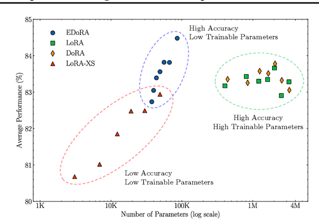 Figure 3 for EDoRA: Efficient Weight-Decomposed Low-Rank Adaptation via Singular Value Decomposition