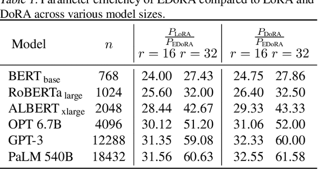Figure 2 for EDoRA: Efficient Weight-Decomposed Low-Rank Adaptation via Singular Value Decomposition