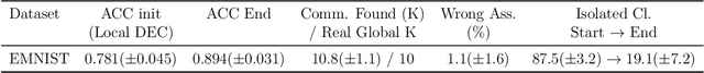 Figure 2 for Federated Clustering: An Unsupervised Cluster-Wise Training for Decentralized Data Distributions