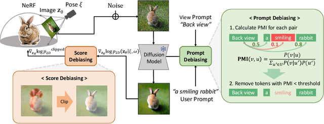Figure 3 for Debiasing Scores and Prompts of 2D Diffusion for Robust Text-to-3D Generation
