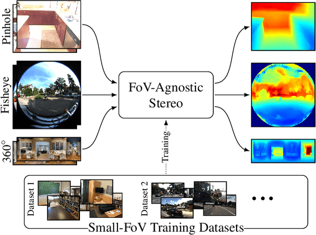 Figure 1 for FoVA-Depth: Field-of-View Agnostic Depth Estimation for Cross-Dataset Generalization