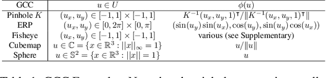 Figure 2 for FoVA-Depth: Field-of-View Agnostic Depth Estimation for Cross-Dataset Generalization