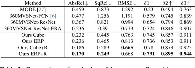 Figure 4 for FoVA-Depth: Field-of-View Agnostic Depth Estimation for Cross-Dataset Generalization
