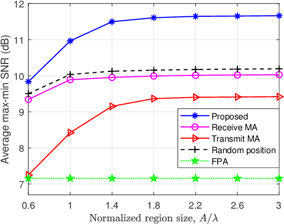 Figure 3 for Joint Transmitter and Receiver Design for Movable Antenna Enhanced Multicast Communications