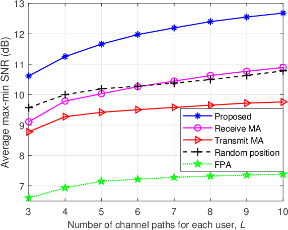 Figure 4 for Joint Transmitter and Receiver Design for Movable Antenna Enhanced Multicast Communications