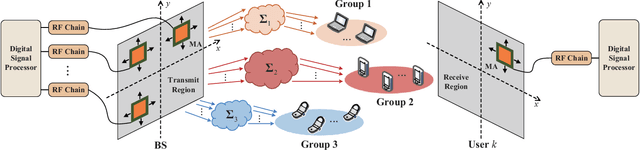 Figure 1 for Joint Transmitter and Receiver Design for Movable Antenna Enhanced Multicast Communications