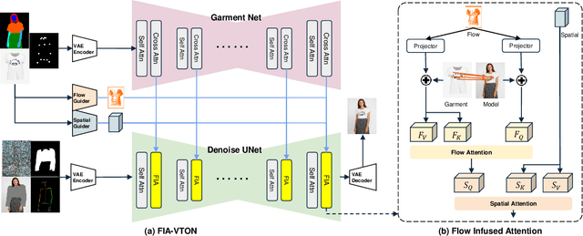 Figure 2 for Learning Implicit Features with Flow Infused Attention for Realistic Virtual Try-On