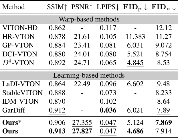 Figure 1 for Learning Implicit Features with Flow Infused Attention for Realistic Virtual Try-On