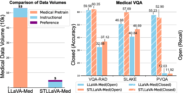Figure 1 for STLLaVA-Med: Self-Training Large Language and Vision Assistant for Medical