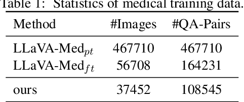 Figure 2 for STLLaVA-Med: Self-Training Large Language and Vision Assistant for Medical