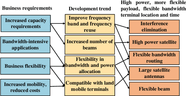 Figure 1 for Multibeam High Throughput Satellite: Hardware Foundation, Resource Allocation, and Precoding