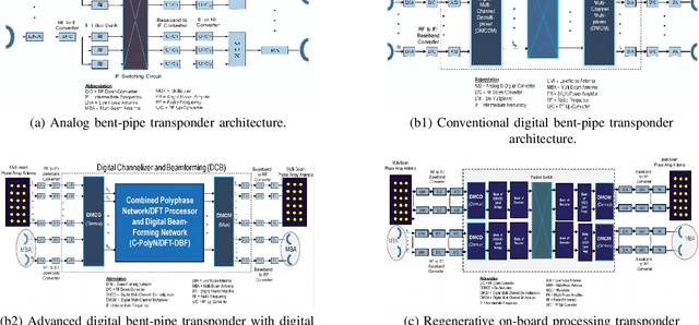 Figure 2 for Multibeam High Throughput Satellite: Hardware Foundation, Resource Allocation, and Precoding