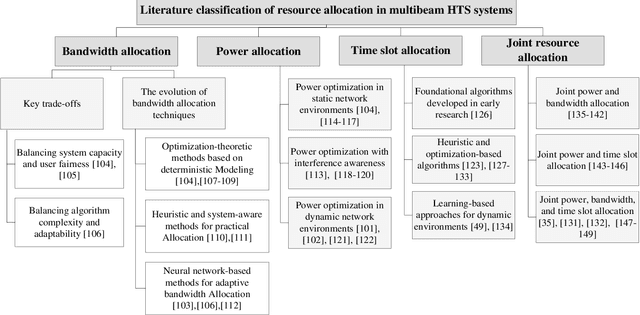 Figure 3 for Multibeam High Throughput Satellite: Hardware Foundation, Resource Allocation, and Precoding