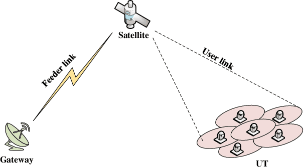 Figure 4 for Multibeam High Throughput Satellite: Hardware Foundation, Resource Allocation, and Precoding