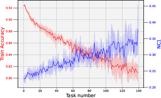 Figure 1 for Can We Understand Plasticity Through Neural Collapse?