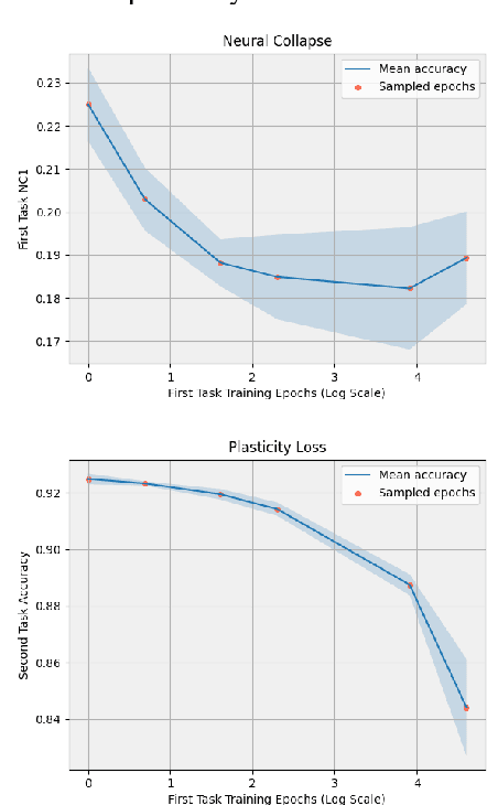 Figure 2 for Can We Understand Plasticity Through Neural Collapse?