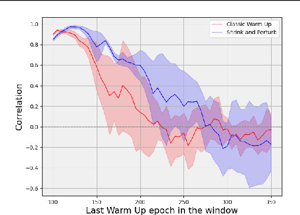 Figure 3 for Can We Understand Plasticity Through Neural Collapse?