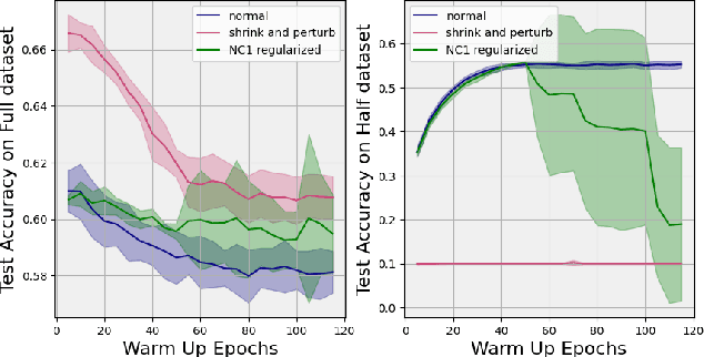 Figure 4 for Can We Understand Plasticity Through Neural Collapse?
