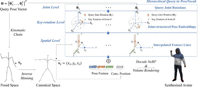 Figure 2 for PoseVocab: Learning Joint-structured Pose Embeddings for Human Avatar Modeling