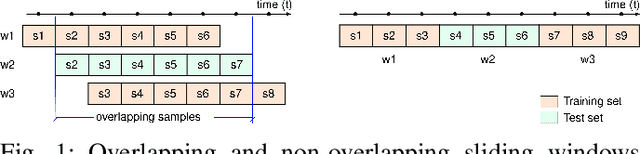 Figure 1 for Too Good To Be True: performance overestimation in (re)current practices for Human Activity Recognition