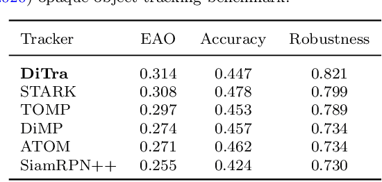 Figure 2 for A New Dataset and a Distractor-Aware Architecture for Transparent Object Tracking