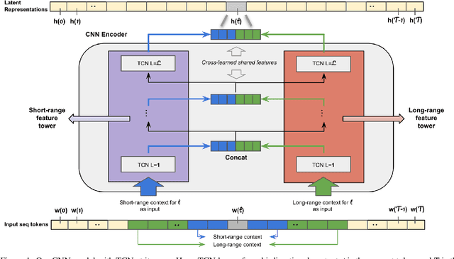 Figure 1 for An Empirical Evaluation of Encoder Architectures for Fast Real-Time Long Conversational Understanding