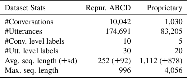 Figure 2 for An Empirical Evaluation of Encoder Architectures for Fast Real-Time Long Conversational Understanding
