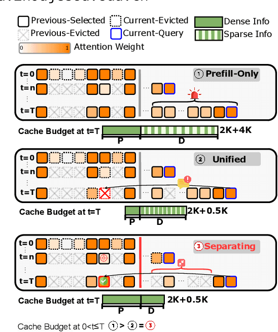 Figure 1 for SCOPE: Optimizing Key-Value Cache Compression in Long-context Generation