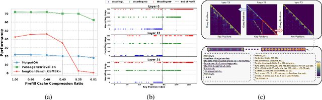 Figure 3 for SCOPE: Optimizing Key-Value Cache Compression in Long-context Generation