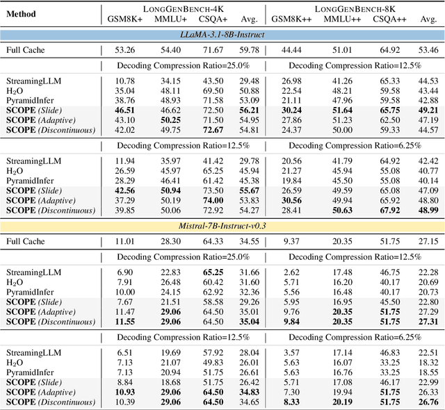 Figure 2 for SCOPE: Optimizing Key-Value Cache Compression in Long-context Generation