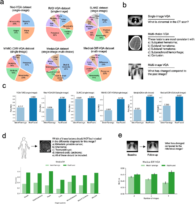 Figure 2 for Expert-level vision-language foundation model for real-world radiology and comprehensive evaluation
