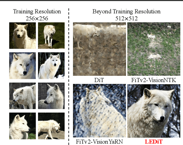 Figure 2 for LEDiT: Your Length-Extrapolatable Diffusion Transformer without Positional Encoding