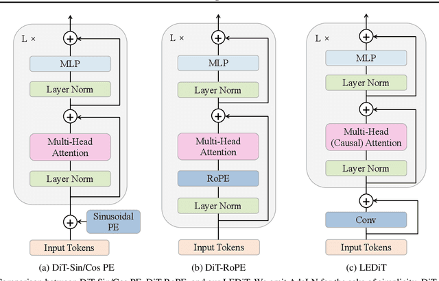 Figure 4 for LEDiT: Your Length-Extrapolatable Diffusion Transformer without Positional Encoding